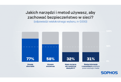 Skąd Polacy czerpią wiedzę o zagrożeniach w sieci?